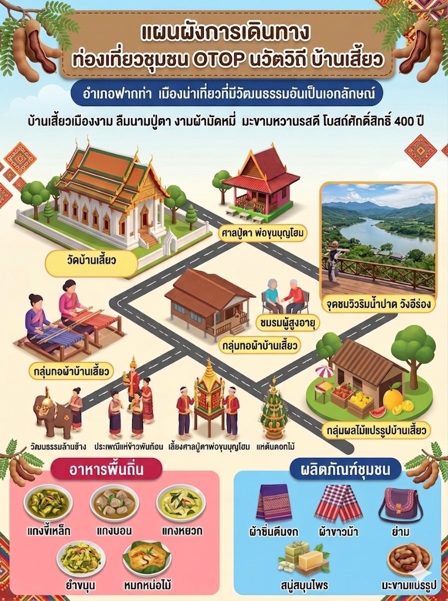 📢สพอ.ฟากท่า ประชาสัมพันธ์เชิญชวนท่องเที่ยว OTOP นวัตวิถี บ้านเสี้ยว  ตำบลบ้านเสี้ยว อำเภอฟากท่า จังหวัดอุตรดิตถ์