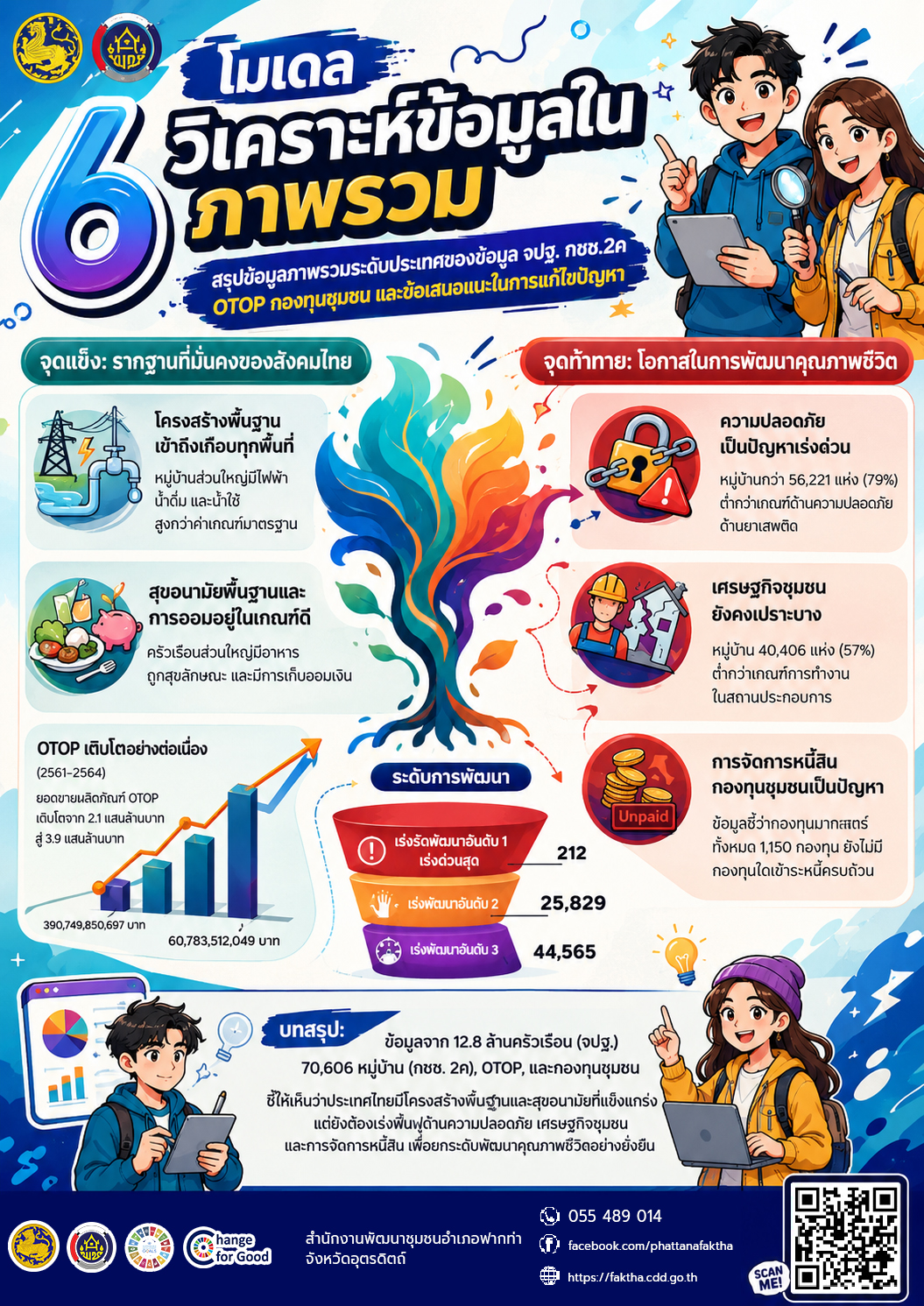 ❤️สพอ.ฟากท่า ชวนใช้ "CDD AI" นวัตกรรมล้ำสมัย ยกระดับงานพัฒนาชุมชนสู่ยุคดิจิทัล! "CDD AI" ผู้ช่วยอัจฉริยะ เพื่องานพัฒนาชุมชน 24 ชั่วโมง❤️