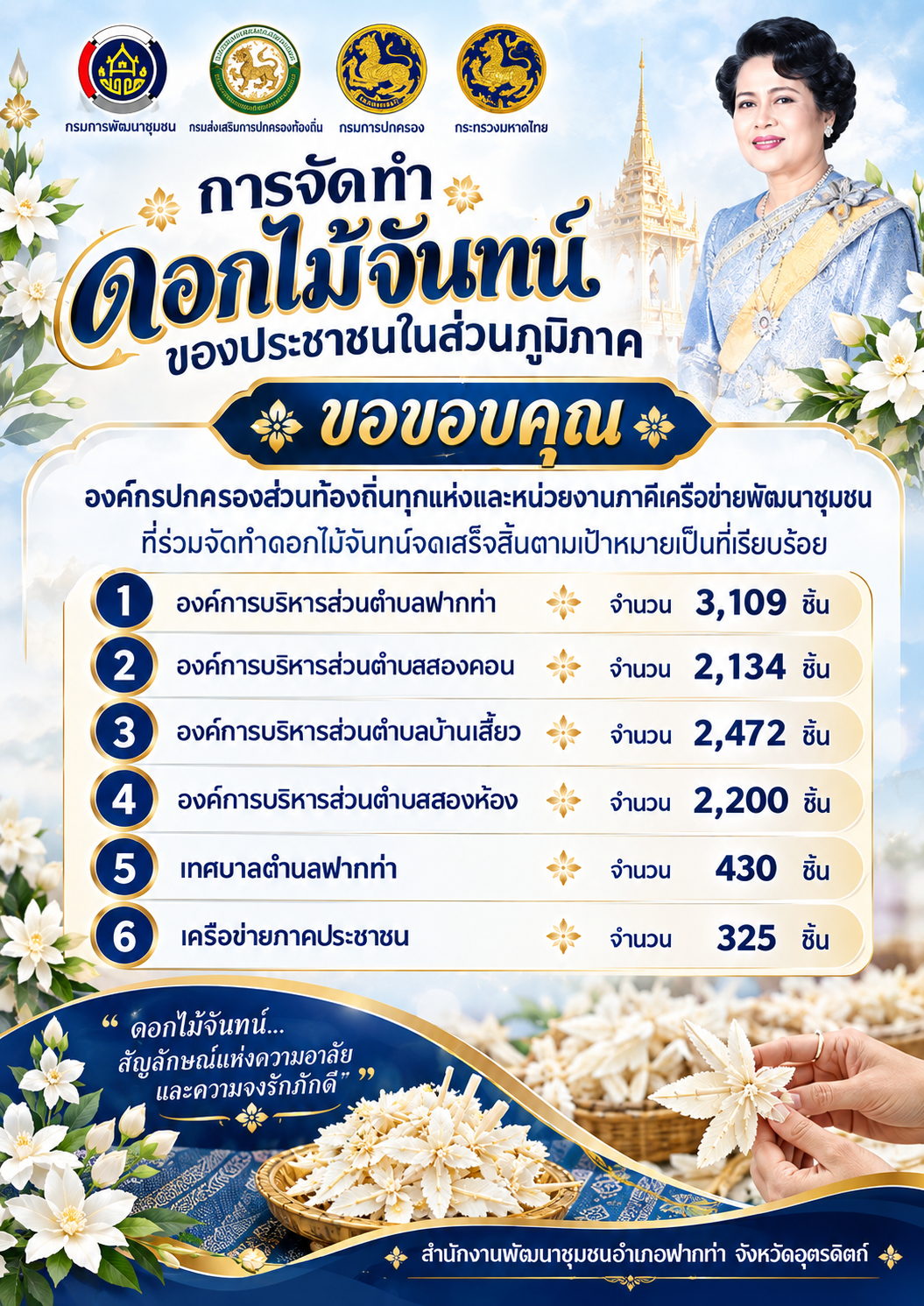 🖤สพอ.ฟากท่า ขอขอบคุณ หน่วยงานภาคีเครือข่าย ที่ร่วมจัดทำดอกไม้จันทน์ของประชาชนในส่วนภูมิภาค สำหรับพระราชพิธีถวายพระเพลิงพระบรมศพ สมเด็จพระนางเจ้าสิริกิติ์ฯ จนเสร็จสิ้นตามเป้าหมาย🖤